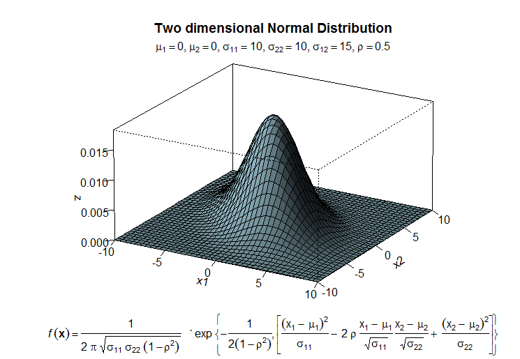 二维正态分布图
