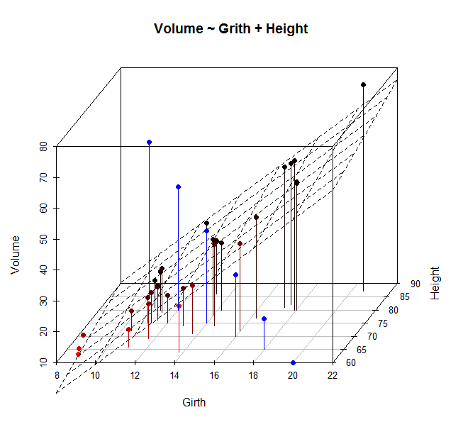 树木体积与胸径和高度关系图